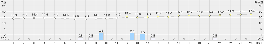 西表島(>2022年02月21日)のアメダスグラフ