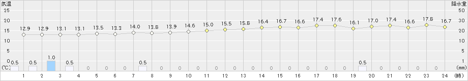 波照間(>2022年02月21日)のアメダスグラフ