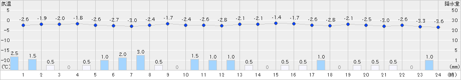 札幌(>2022年02月22日)のアメダスグラフ