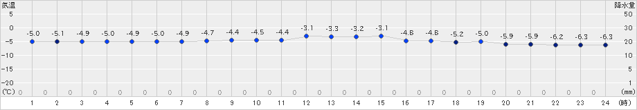 遠軽(>2022年02月22日)のアメダスグラフ