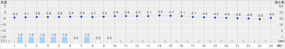 日高門別(>2022年02月22日)のアメダスグラフ