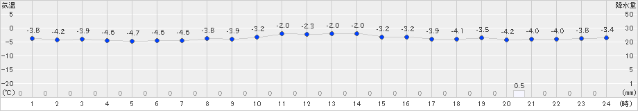 木古内(>2022年02月22日)のアメダスグラフ