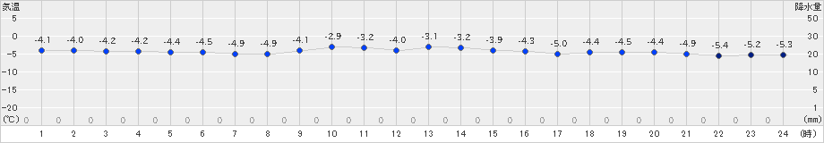 阿仁合(>2022年02月22日)のアメダスグラフ