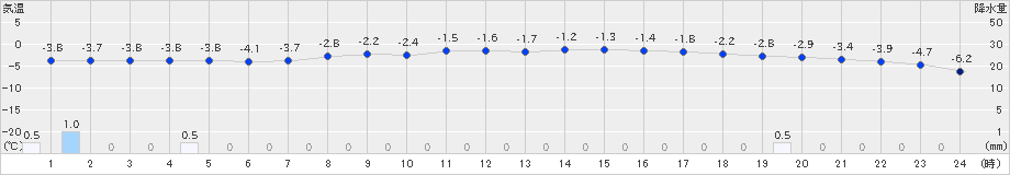 蔵王(>2022年02月22日)のアメダスグラフ