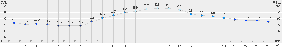 秩父(>2022年02月22日)のアメダスグラフ