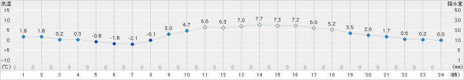 さいたま(>2022年02月22日)のアメダスグラフ