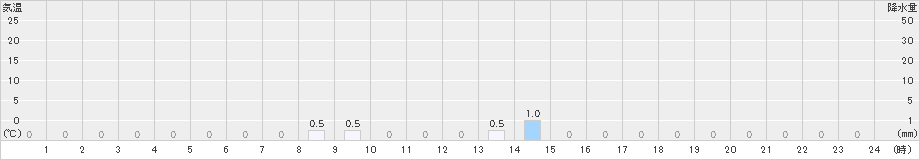 朽木平良(>2022年02月22日)のアメダスグラフ