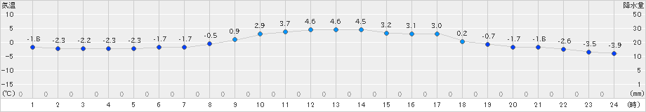 能勢(>2022年02月22日)のアメダスグラフ