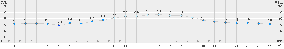 枚方(>2022年02月22日)のアメダスグラフ