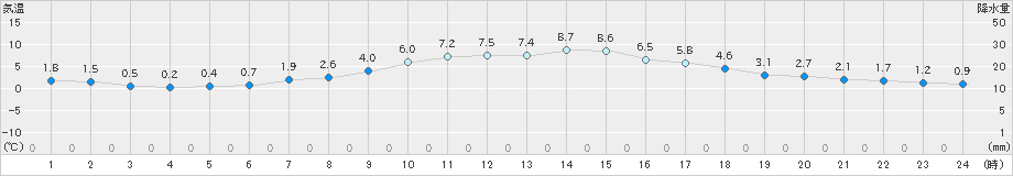 豊中(>2022年02月22日)のアメダスグラフ