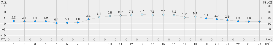 八尾(>2022年02月22日)のアメダスグラフ