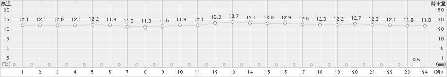 奥(>2022年02月22日)のアメダスグラフ