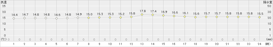 旧東(>2022年02月22日)のアメダスグラフ