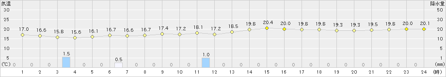 下地島(>2022年02月22日)のアメダスグラフ