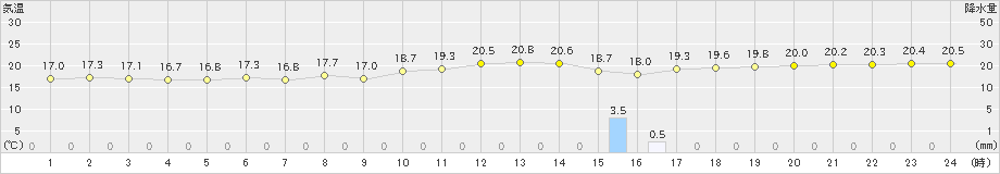 仲筋(>2022年02月22日)のアメダスグラフ