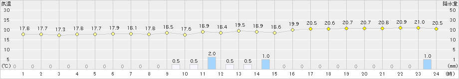 伊原間(>2022年02月22日)のアメダスグラフ