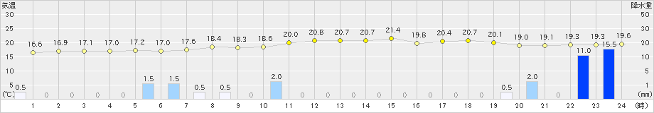 所野(>2022年02月22日)のアメダスグラフ