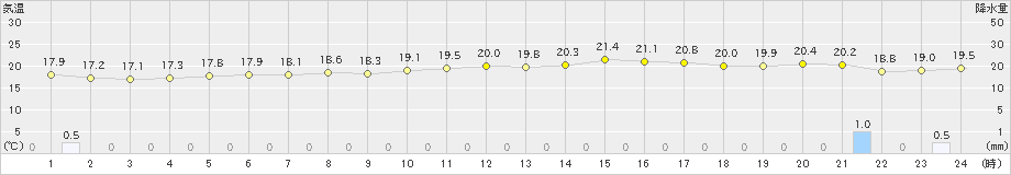 西表島(>2022年02月22日)のアメダスグラフ