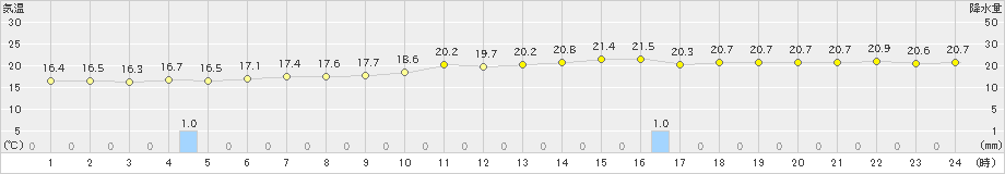 石垣島(>2022年02月22日)のアメダスグラフ