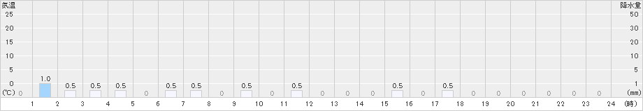 手稲山(>2022年02月23日)のアメダスグラフ