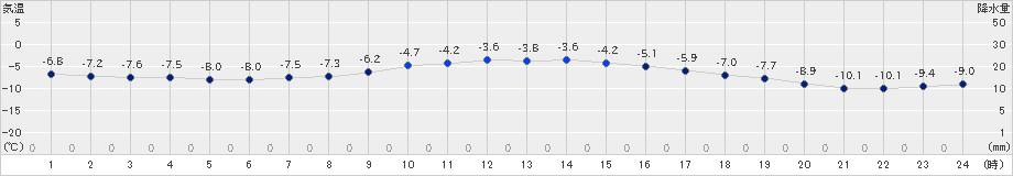 厚床(>2022年02月23日)のアメダスグラフ