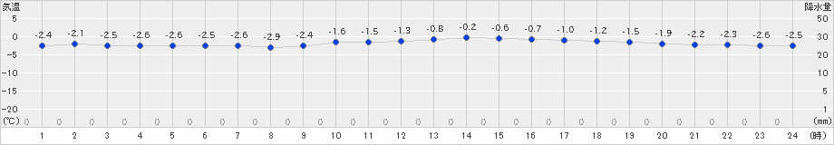 えりも岬(>2022年02月23日)のアメダスグラフ