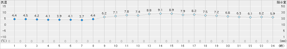 石廊崎(>2022年02月23日)のアメダスグラフ