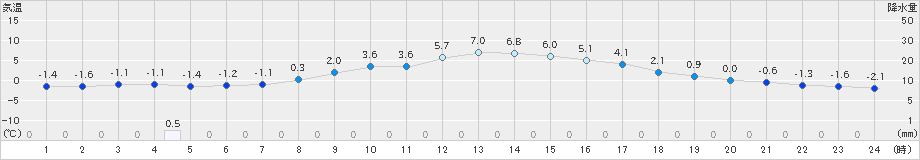 美濃(>2022年02月23日)のアメダスグラフ