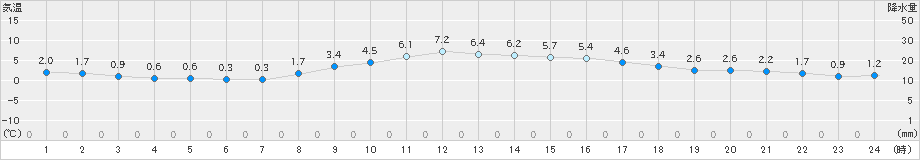 桑名(>2022年02月23日)のアメダスグラフ