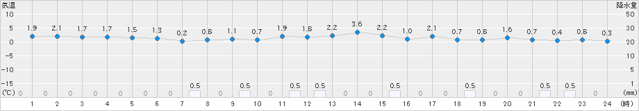 越廼(>2022年02月23日)のアメダスグラフ