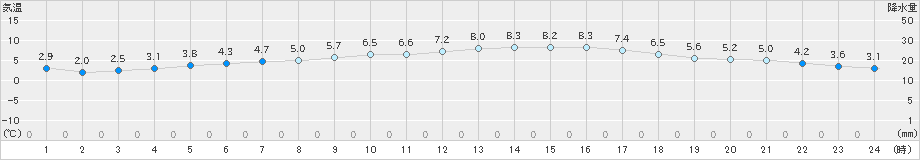 古江(>2022年02月23日)のアメダスグラフ