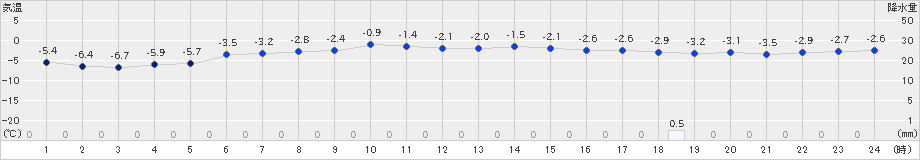 余市(>2022年02月24日)のアメダスグラフ
