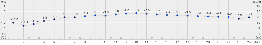 雄武(>2022年02月24日)のアメダスグラフ