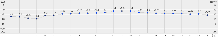 紋別小向(>2022年02月24日)のアメダスグラフ