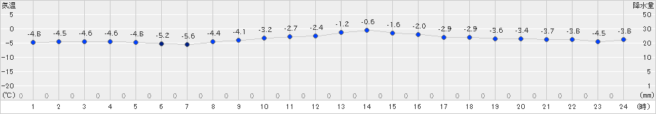 納沙布(>2022年02月24日)のアメダスグラフ