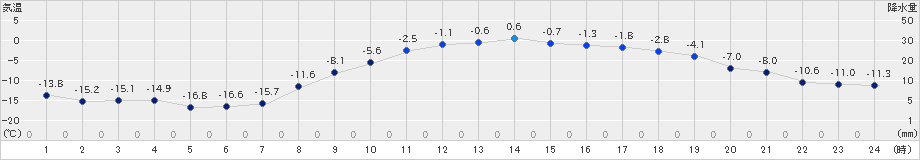 鶴居(>2022年02月24日)のアメダスグラフ