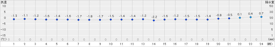 せたな(>2022年02月24日)のアメダスグラフ