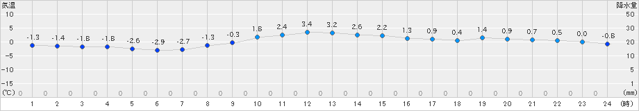 一関(>2022年02月24日)のアメダスグラフ