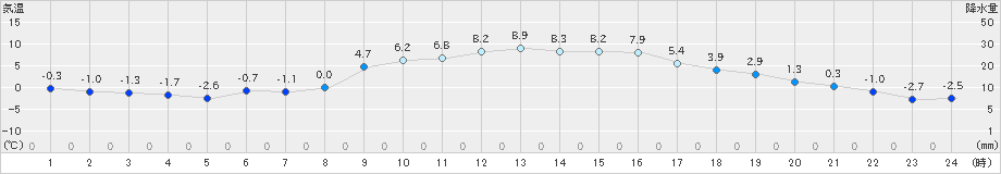 青梅(>2022年02月24日)のアメダスグラフ