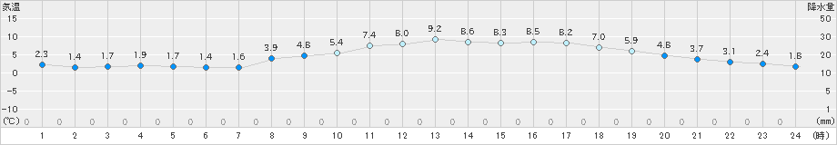 富士(>2022年02月24日)のアメダスグラフ