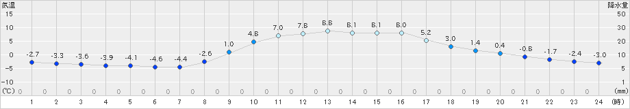 佐久間(>2022年02月24日)のアメダスグラフ