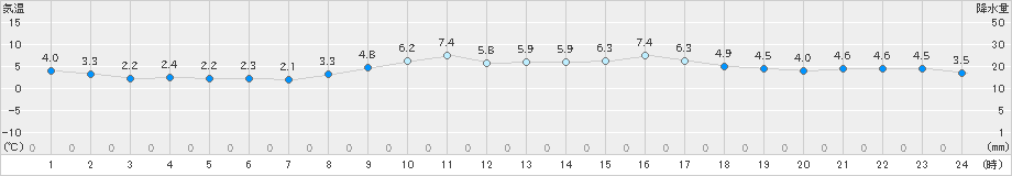 網代(>2022年02月24日)のアメダスグラフ