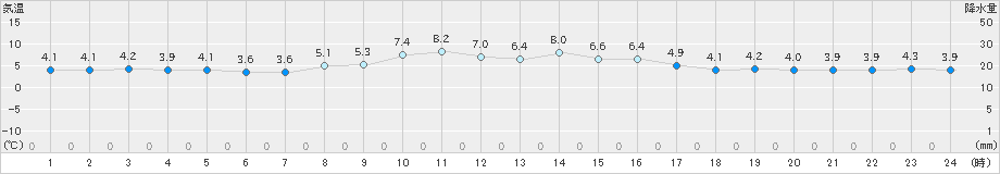 稲取(>2022年02月24日)のアメダスグラフ