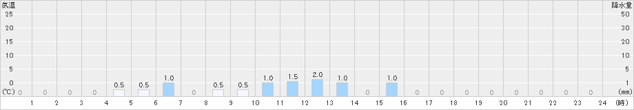 朽木平良(>2022年02月24日)のアメダスグラフ