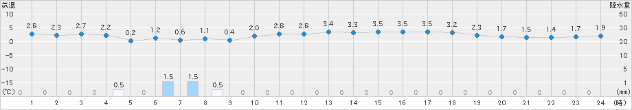 間人(>2022年02月24日)のアメダスグラフ