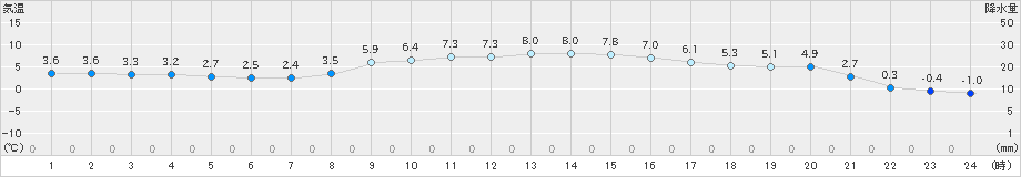 郡家(>2022年02月24日)のアメダスグラフ