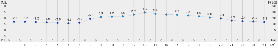 龍神(>2022年02月24日)のアメダスグラフ