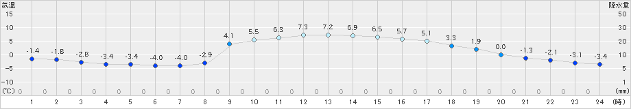 院内(>2022年02月24日)のアメダスグラフ