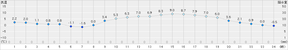 佐伯(>2022年02月24日)のアメダスグラフ