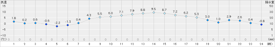 相馬(>2022年02月25日)のアメダスグラフ